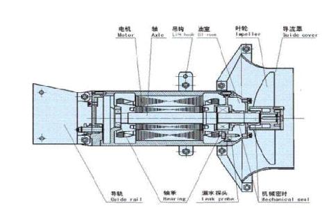 潛水?dāng)嚢铏C(jī)的優(yōu)勢主要體現(xiàn)在哪些地方