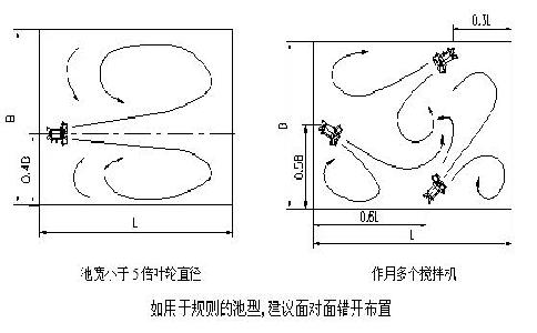 潛水攪拌機找正和找平的具體步驟